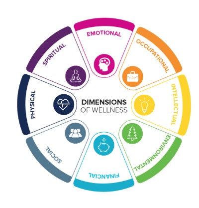 Dimensions of Wellness